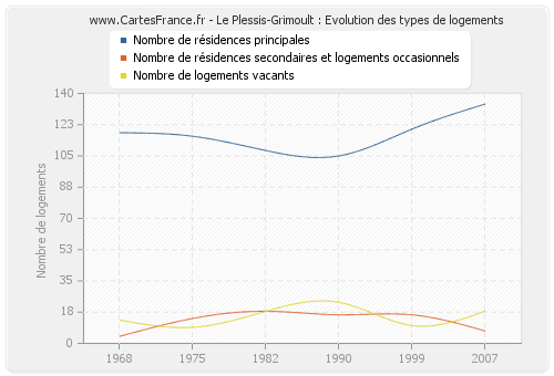 Le Plessis-Grimoult : Evolution des types de logements